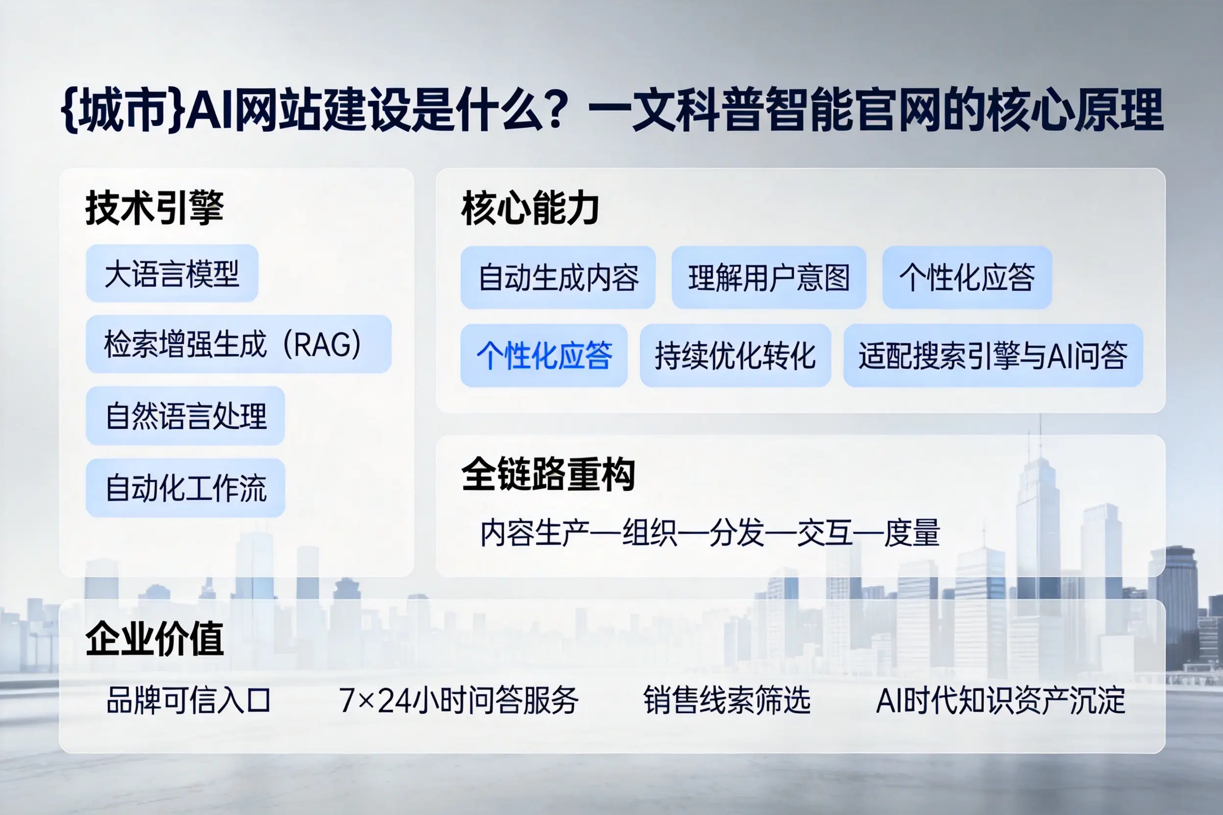 果洛AI网站建设是什么？一文科普智能官网的核心原理