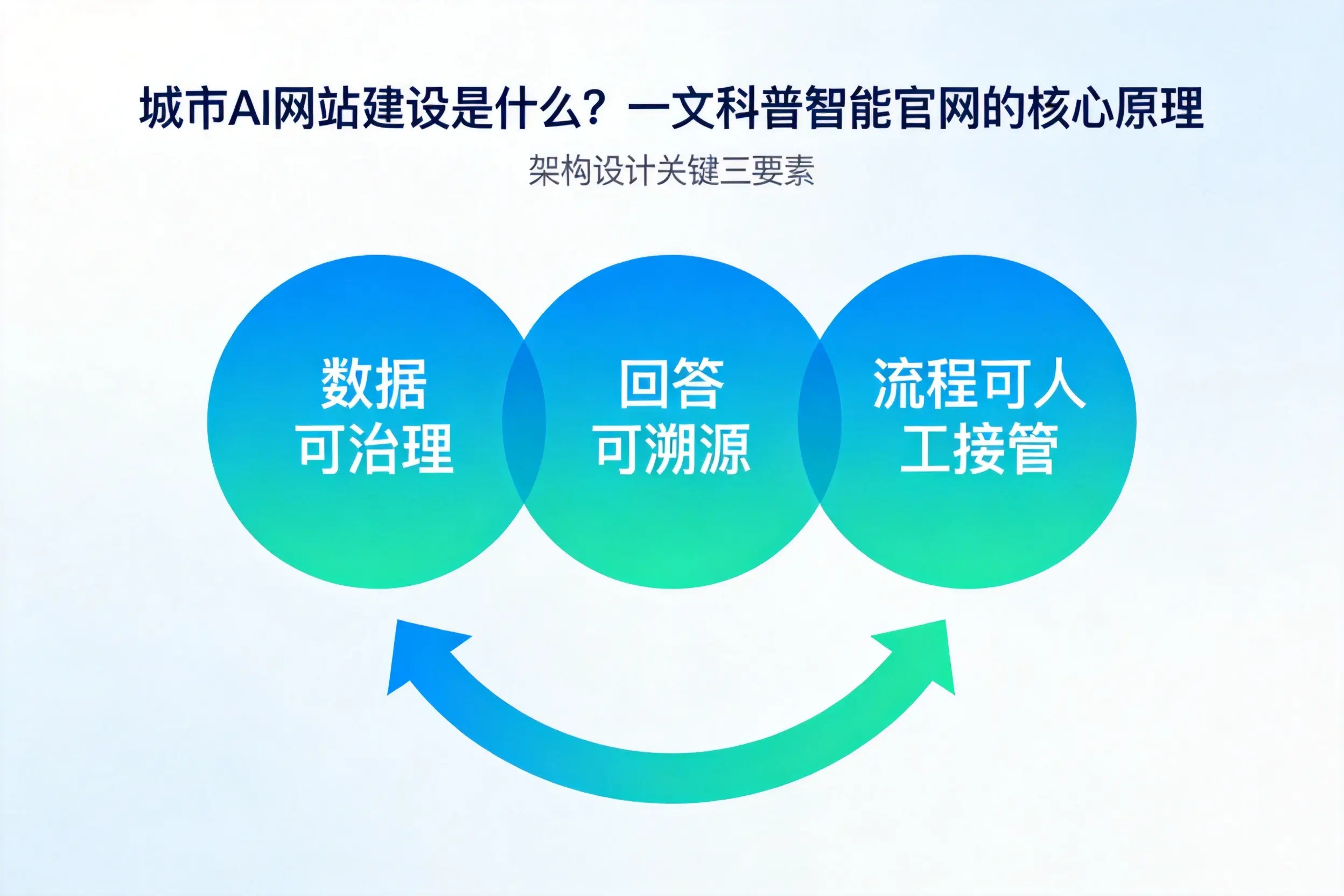 果洛AI网站建设是什么？一文科普智能官网的核心原理