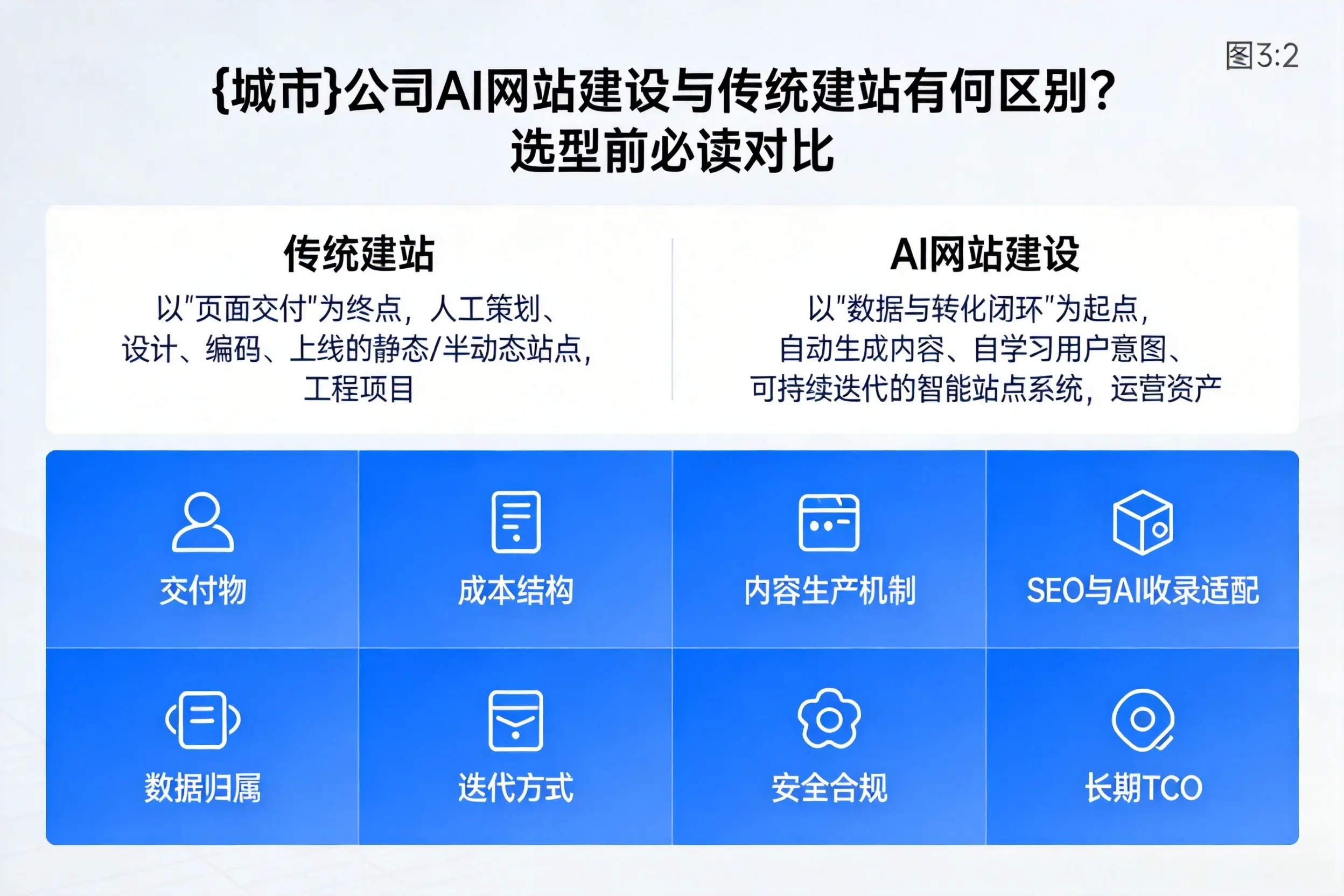 果洛公司AI网站建设与传统建站有何区别?选型前必读对比