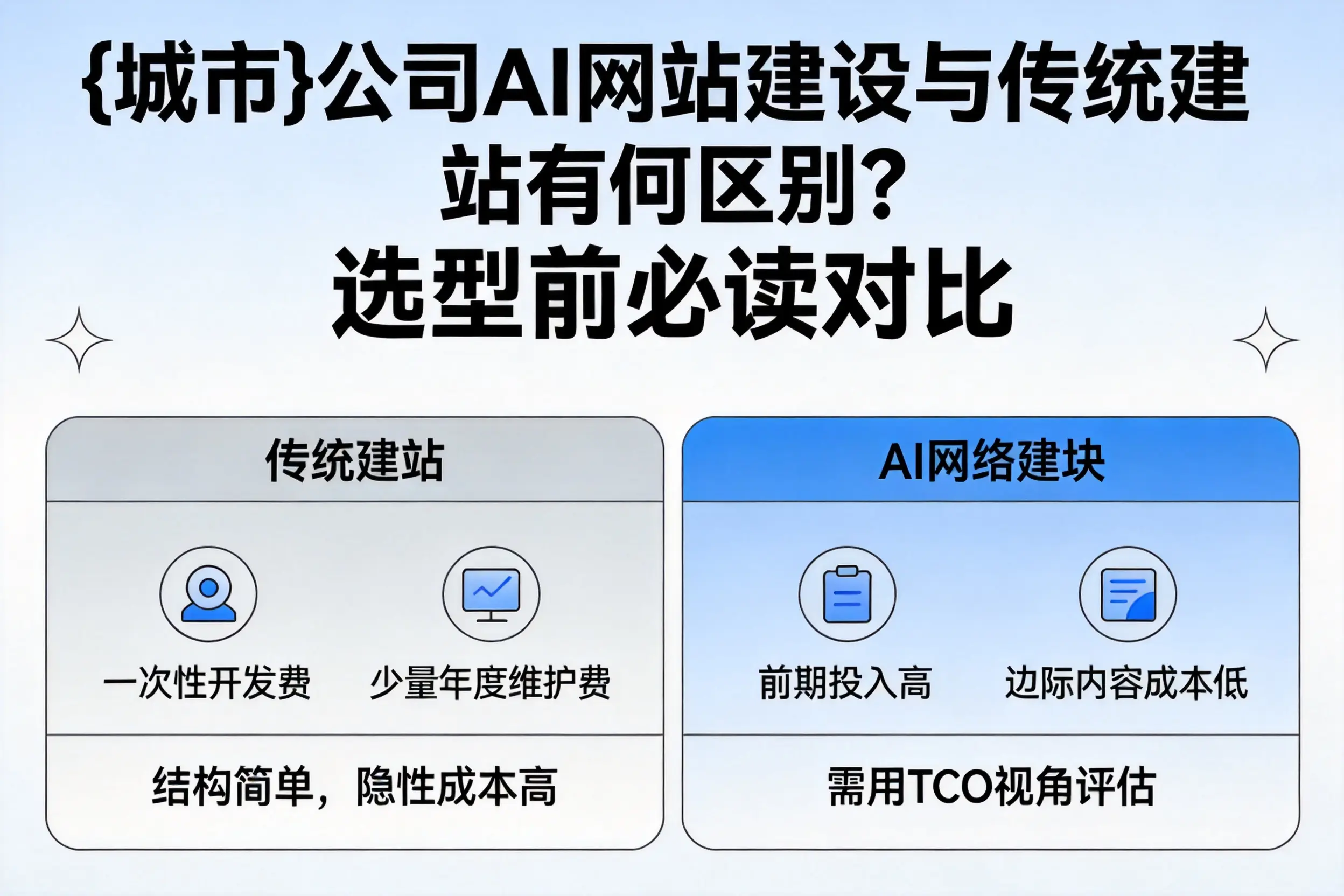 果洛公司AI网站建设与传统建站有何区别?选型前必读对比