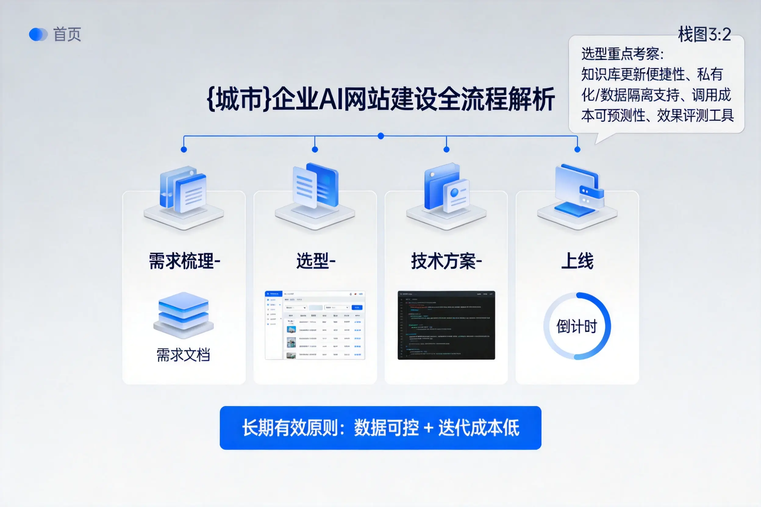果洛企业AI网站建设如何入门？从需求梳理到上线全流程解析
