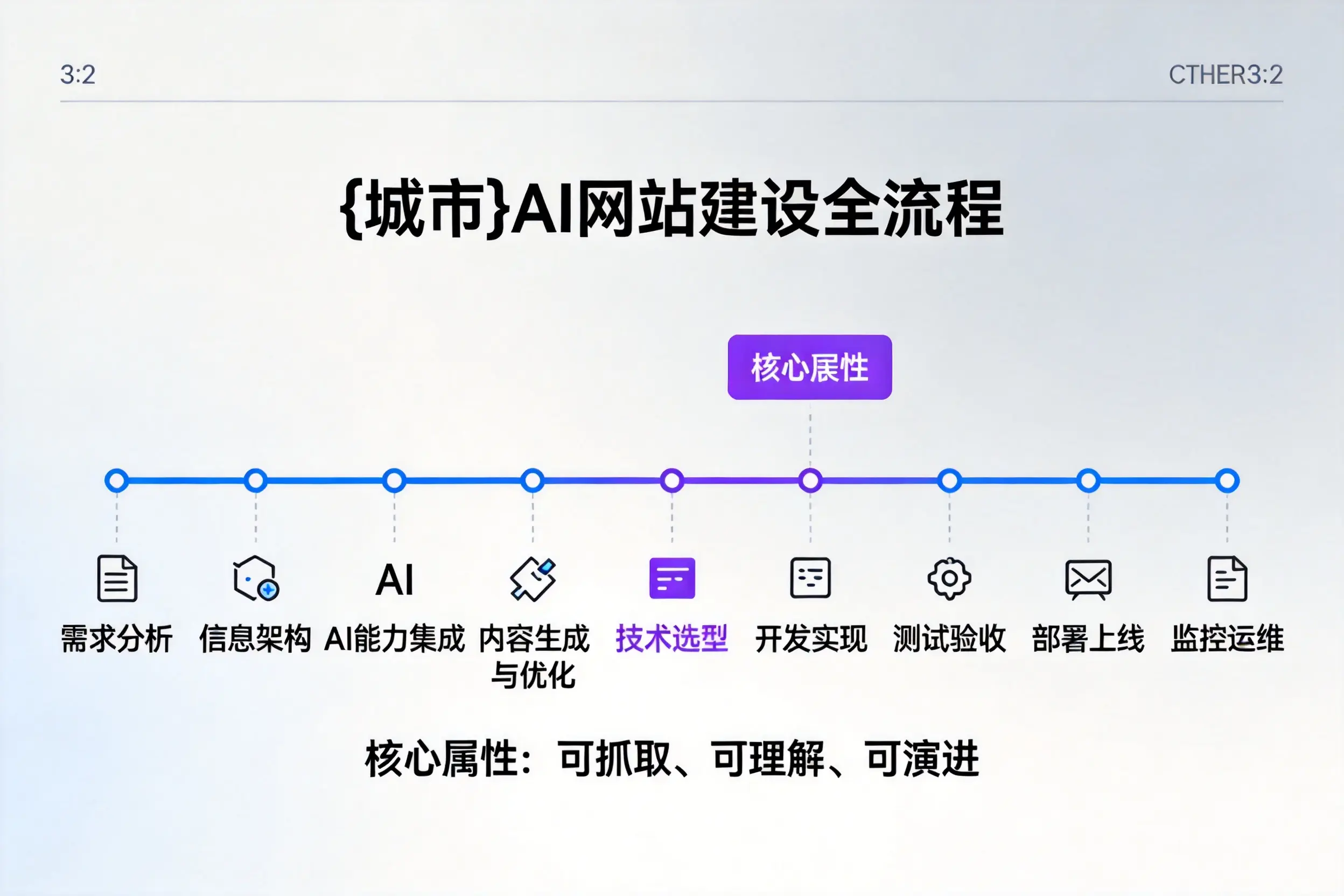 果洛AI网站建设全流程拆解:从方案设计到部署上线教程