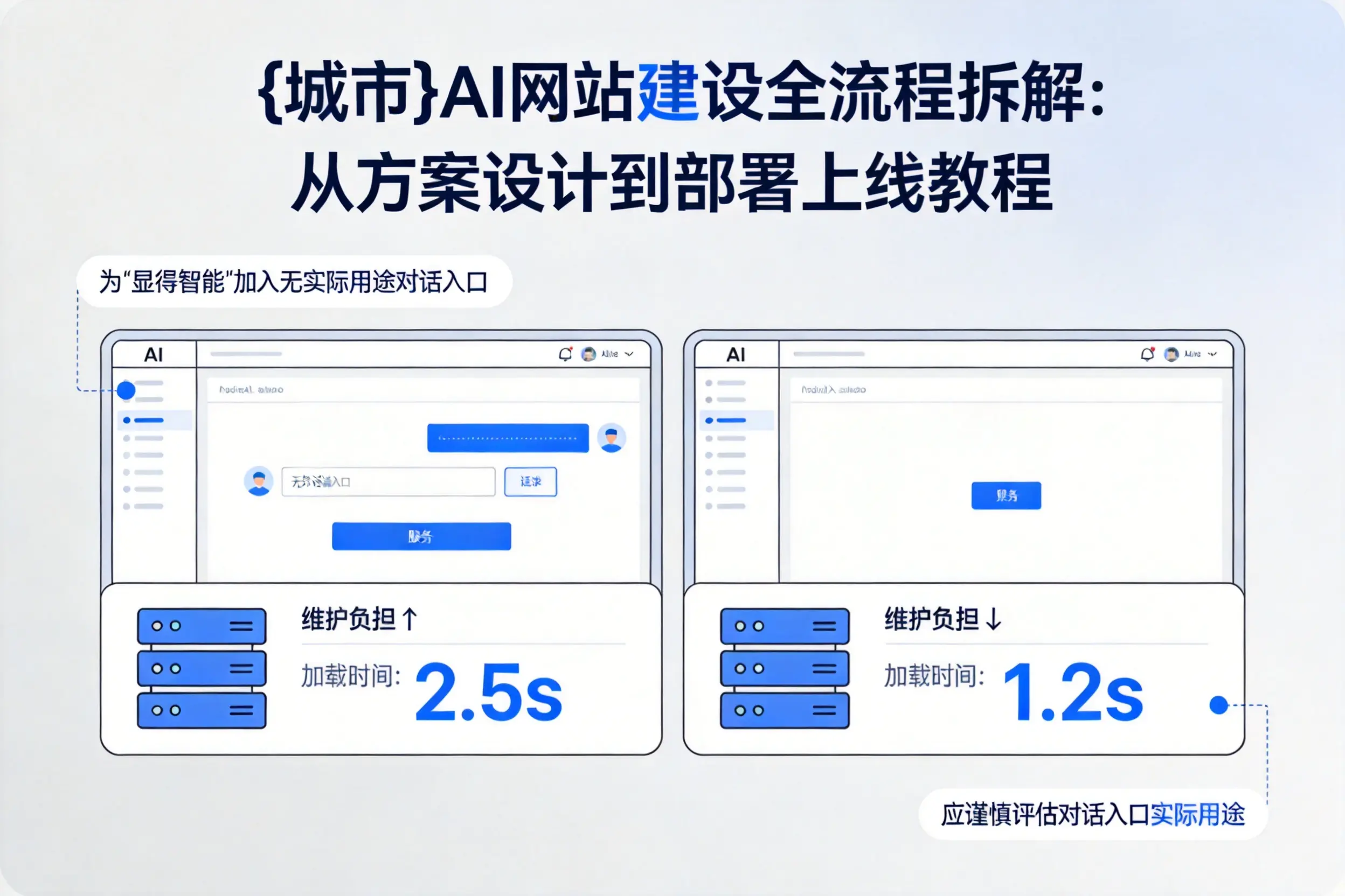 果洛AI网站建设全流程拆解:从方案设计到部署上线教程