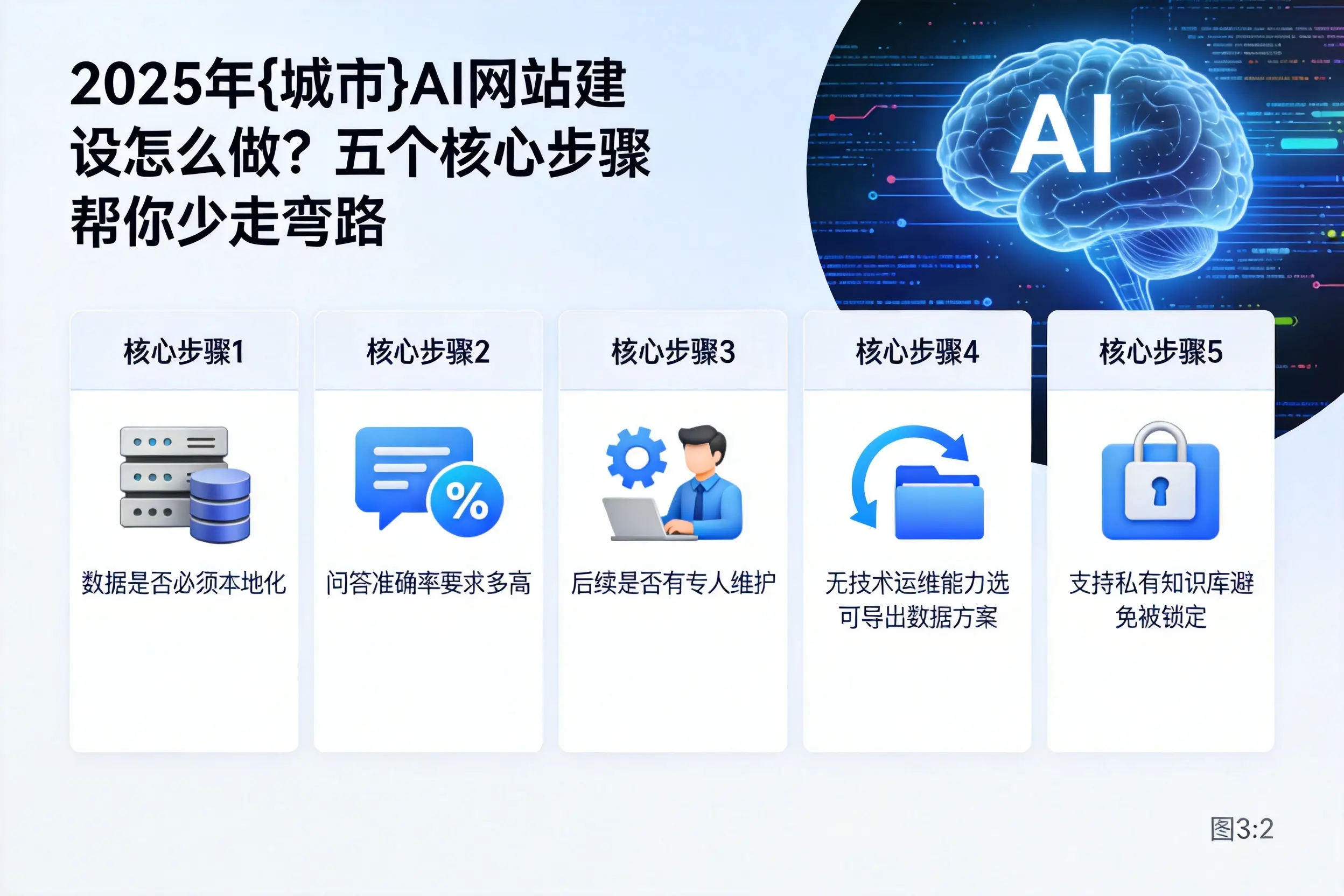 2025年果洛AI网站建设怎么做?五个核心步骤帮你少走弯路