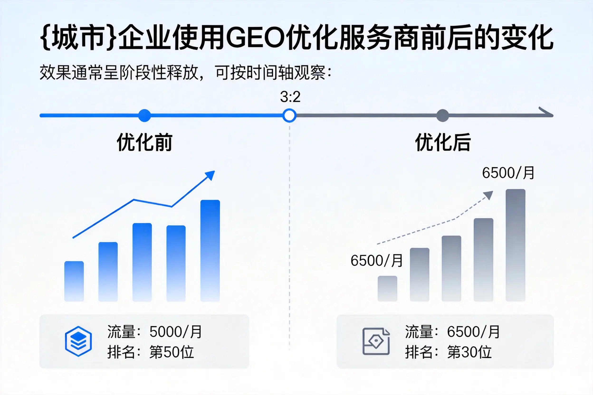 果洛企业使用GEO优化服务商前后的变化