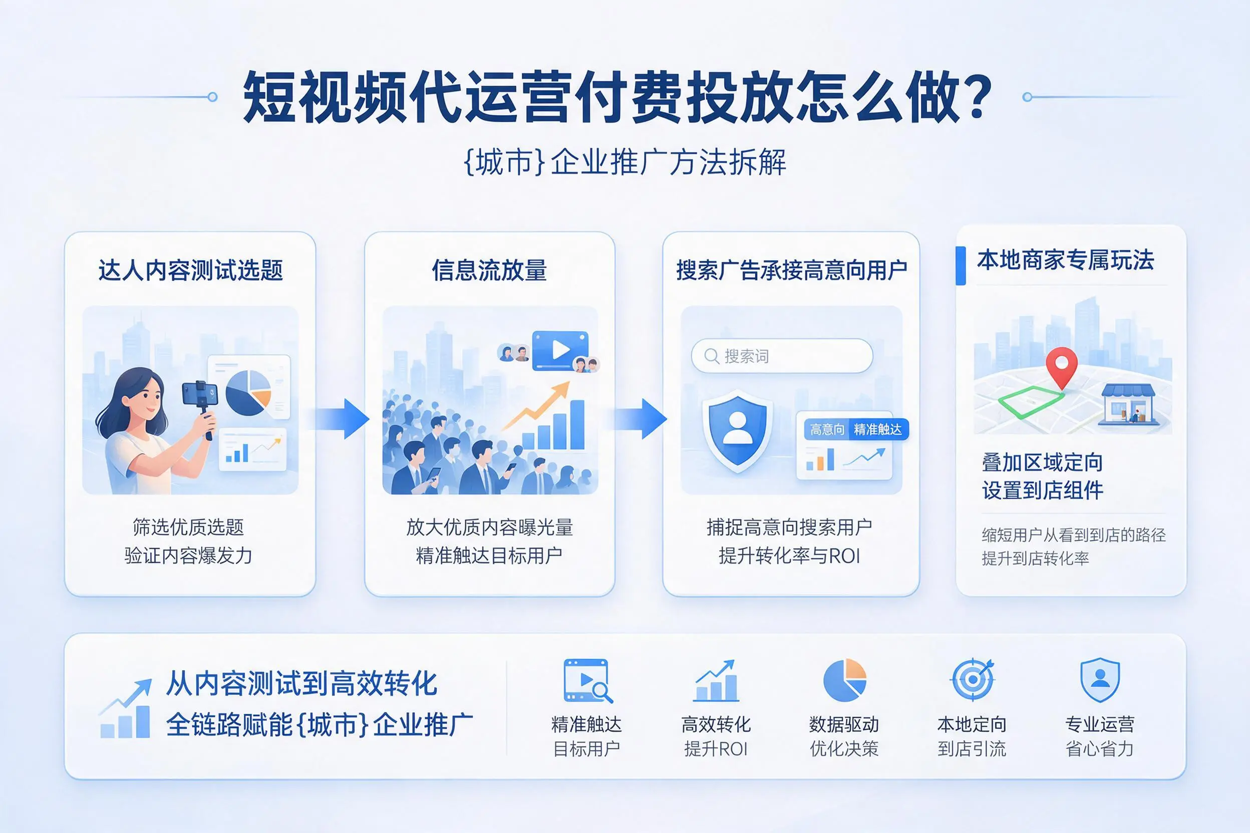 短视频代运营付费投放怎么做？果洛企业推广方法拆解
