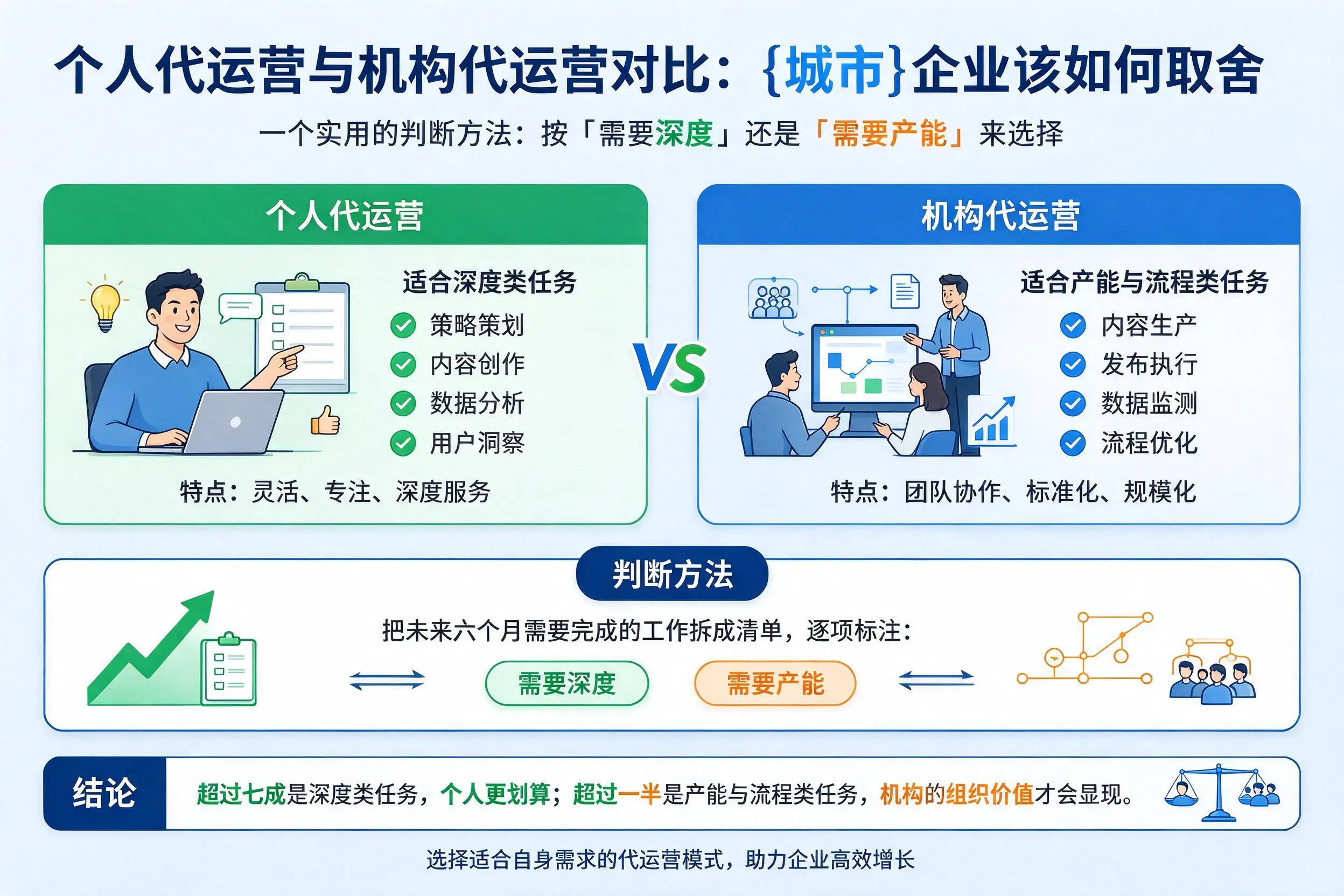 个人代运营与机构代运营对比:果洛企业该如何取舍