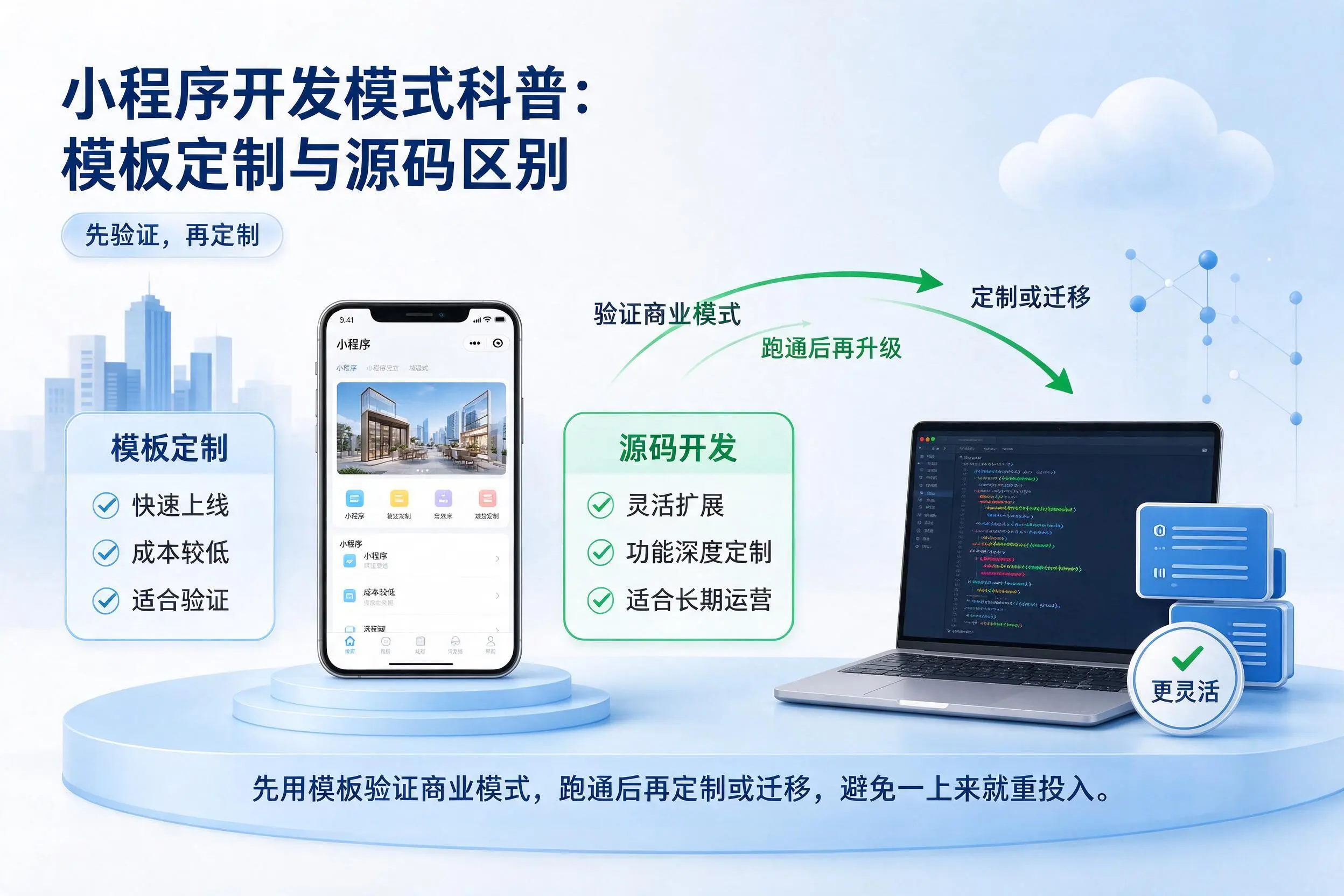 果洛小程序开发模式科普：模板定制与源码区别