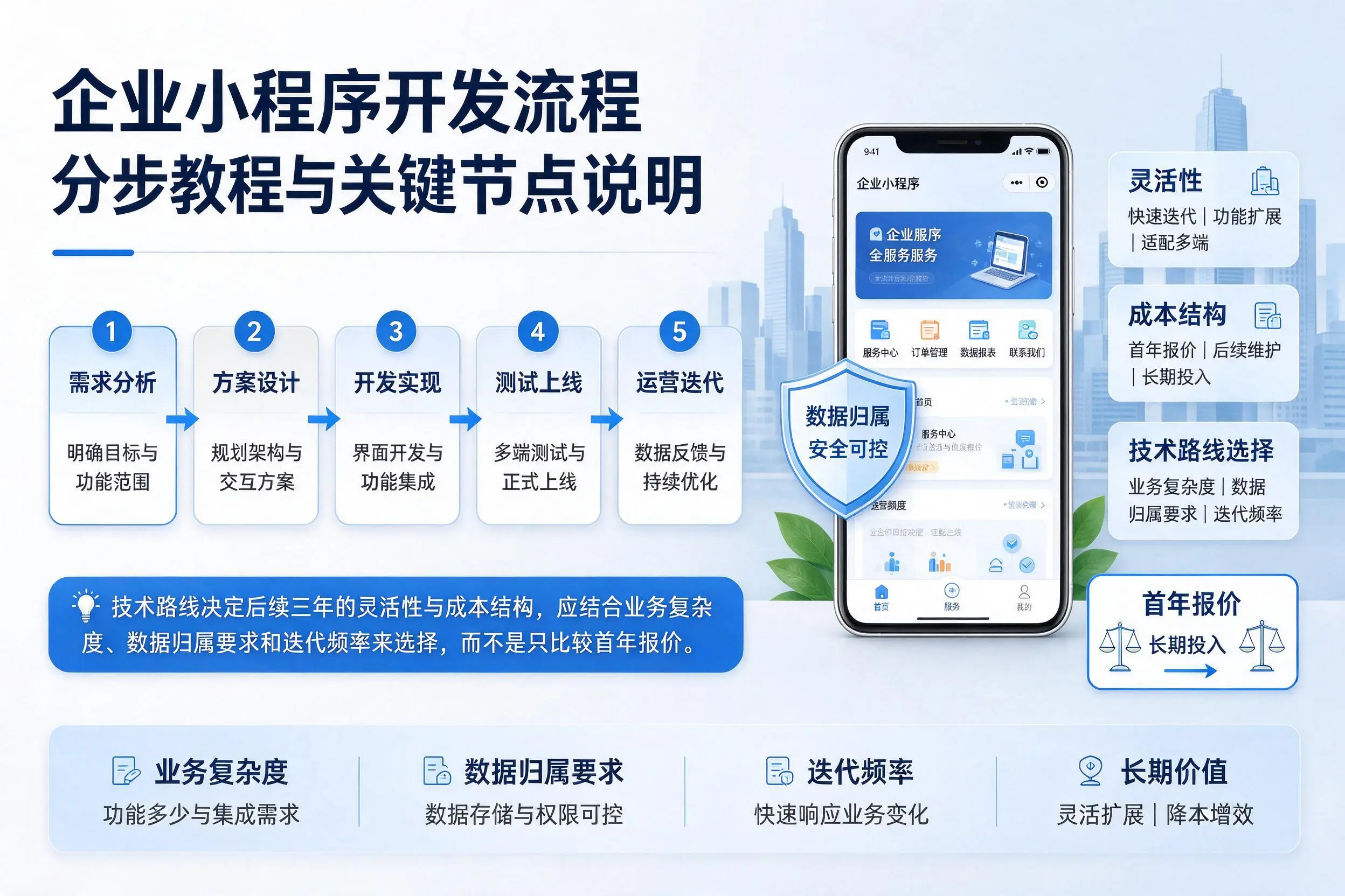 果洛企业小程序开发流程分步教程与关键节点说明