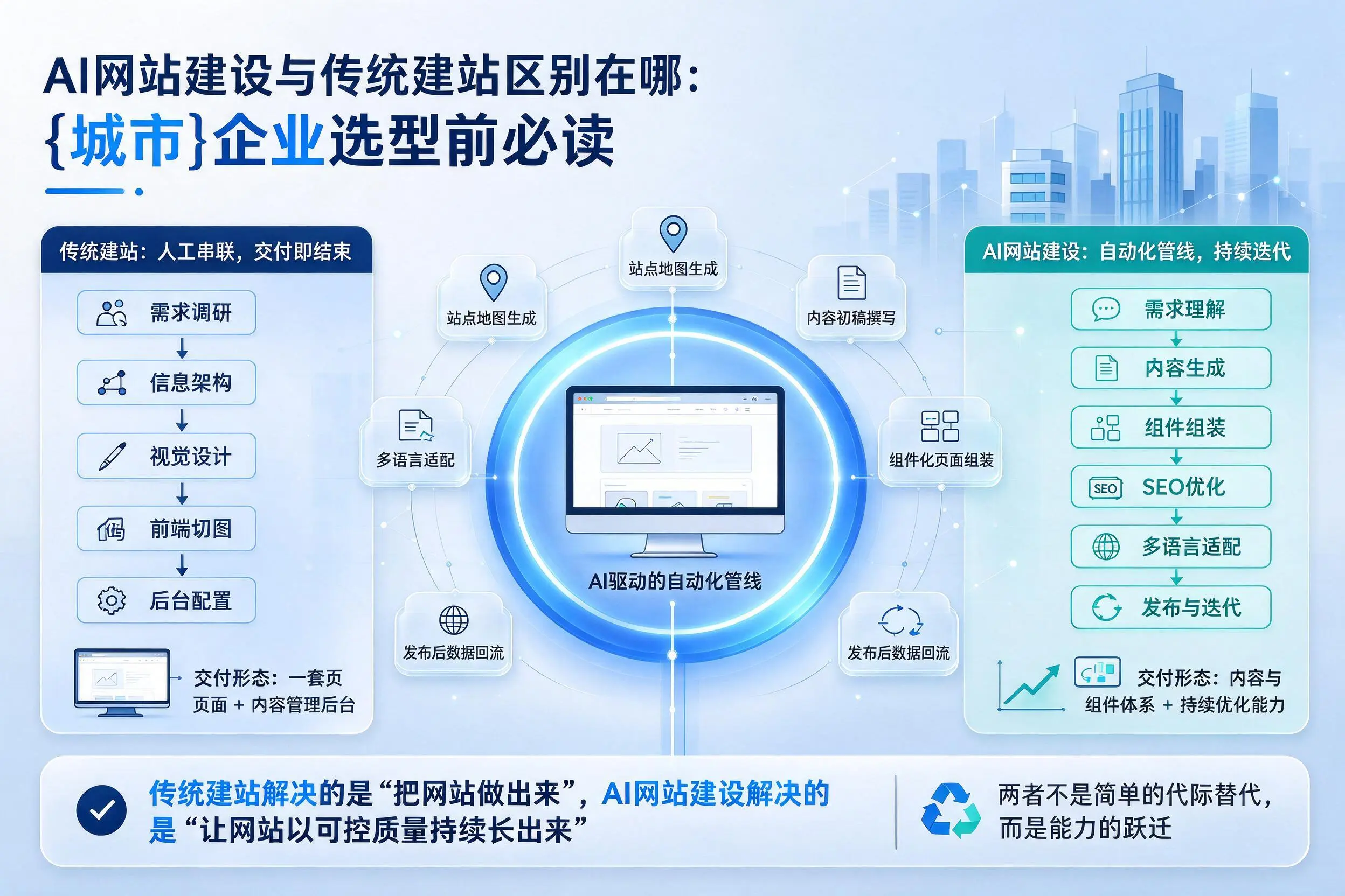 AI网站建设与传统建站区别在哪：果洛企业选型前必读