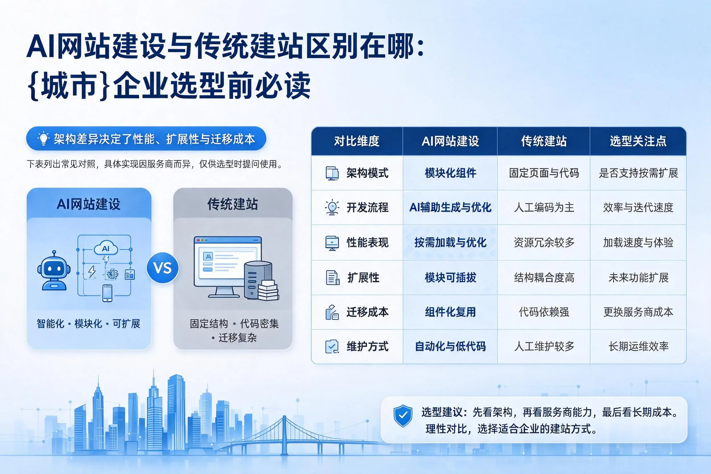 AI网站建设与传统建站区别在哪：果洛企业选型前必读