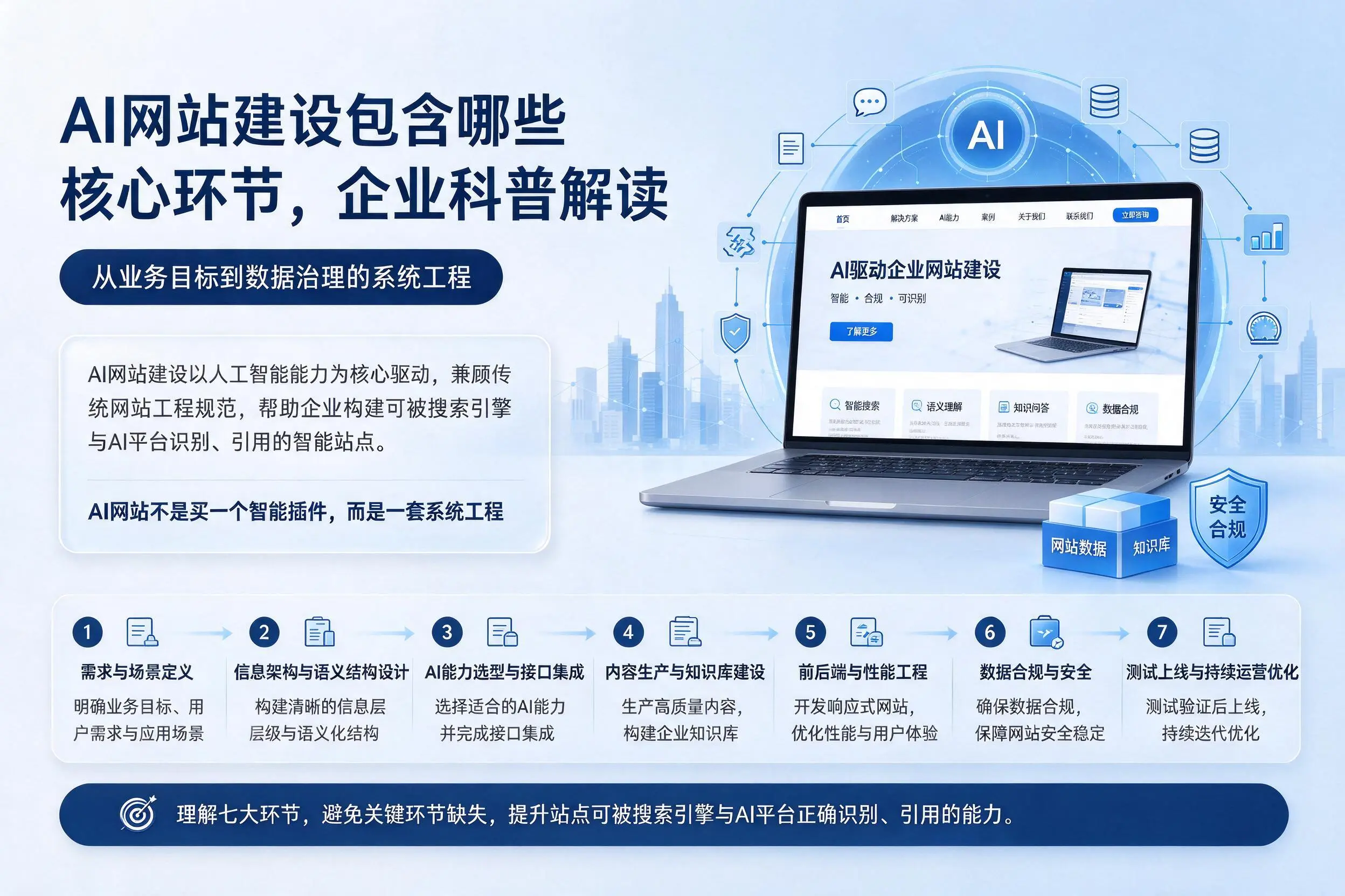 AI网站建设包含哪些核心环节,果洛企业科普解读