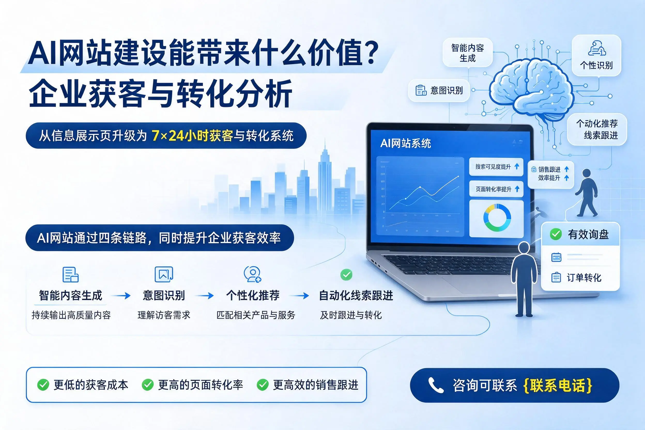 AI网站建设能带来什么价值？果洛企业获客与转化分析