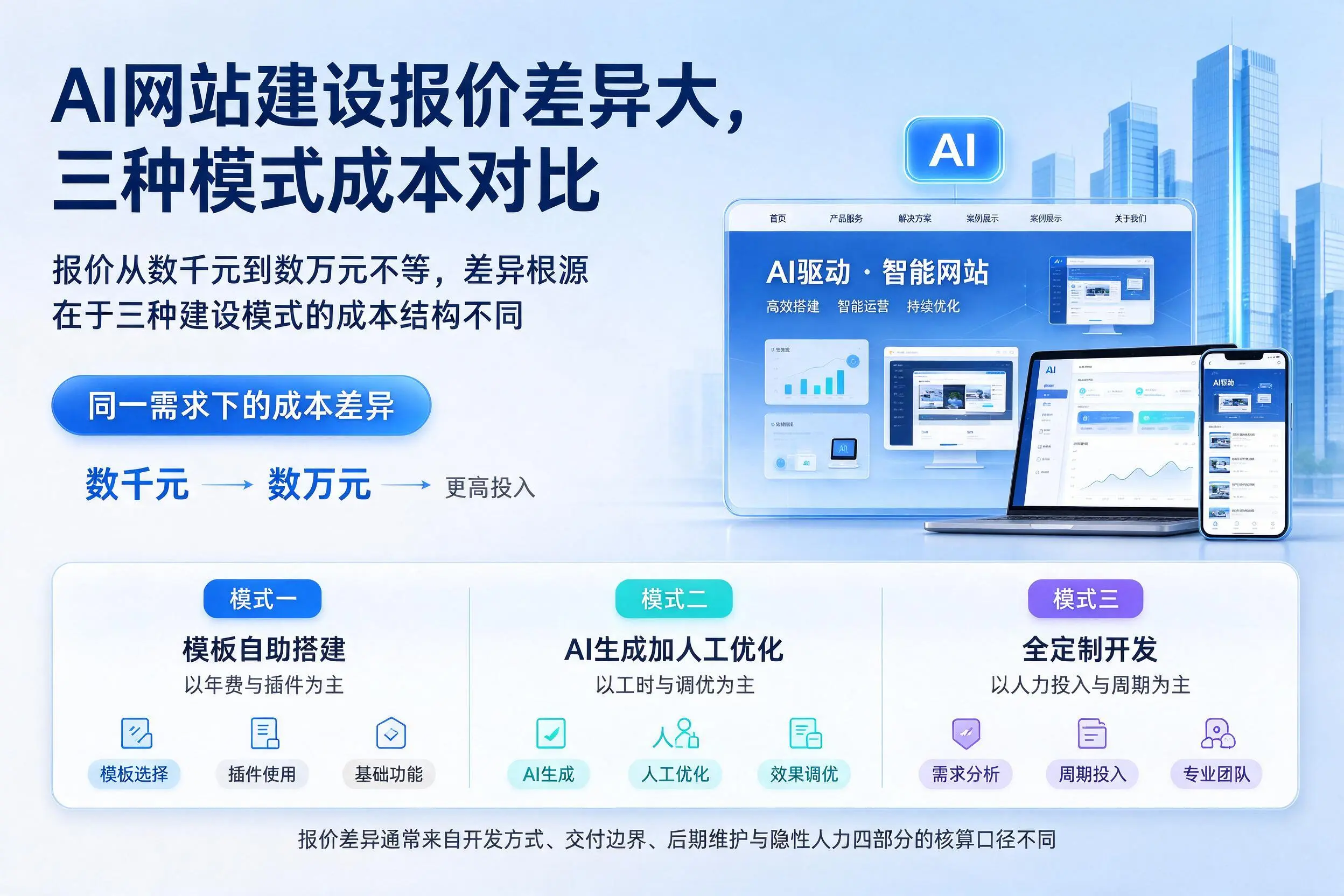果洛AI网站建设报价差异大，三种模式成本对比