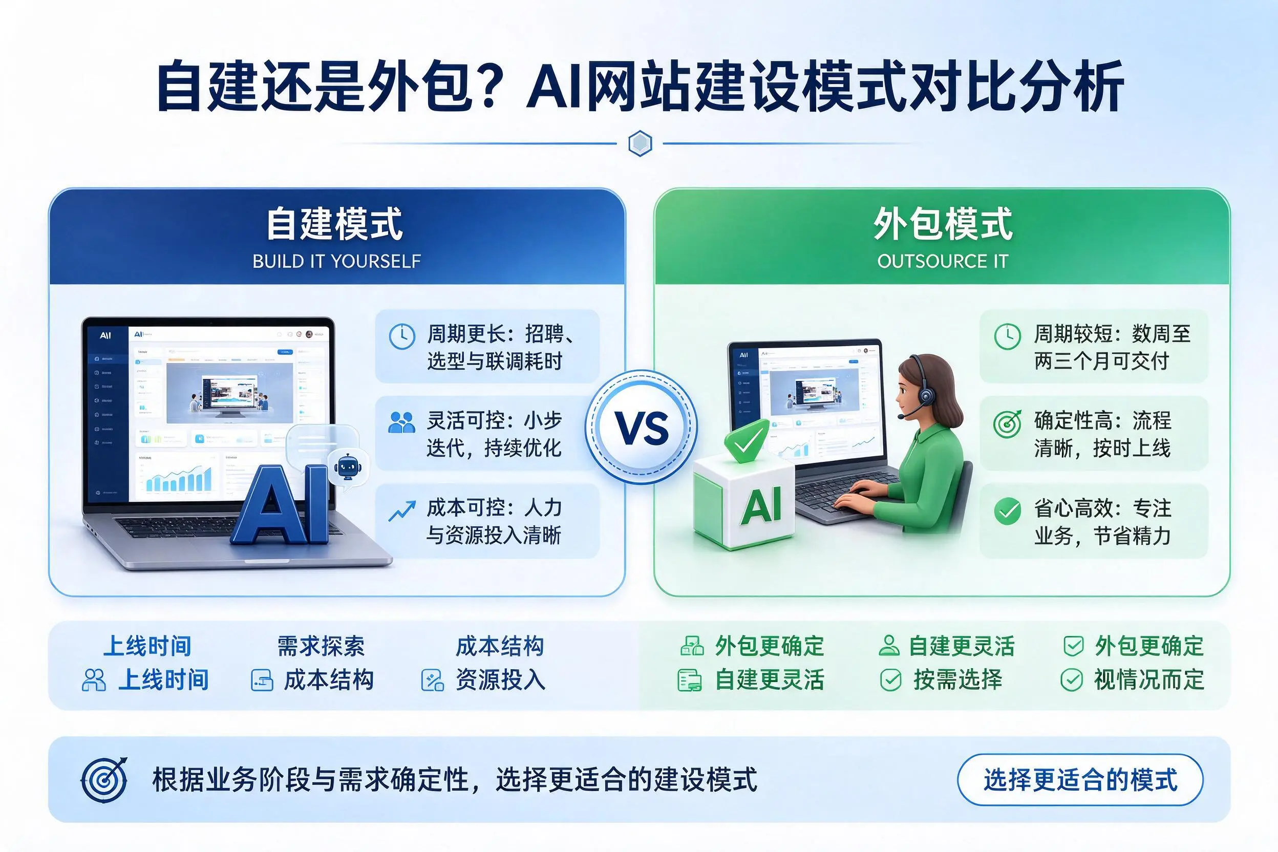 自建还是外包？果洛AI网站建设模式对比分析