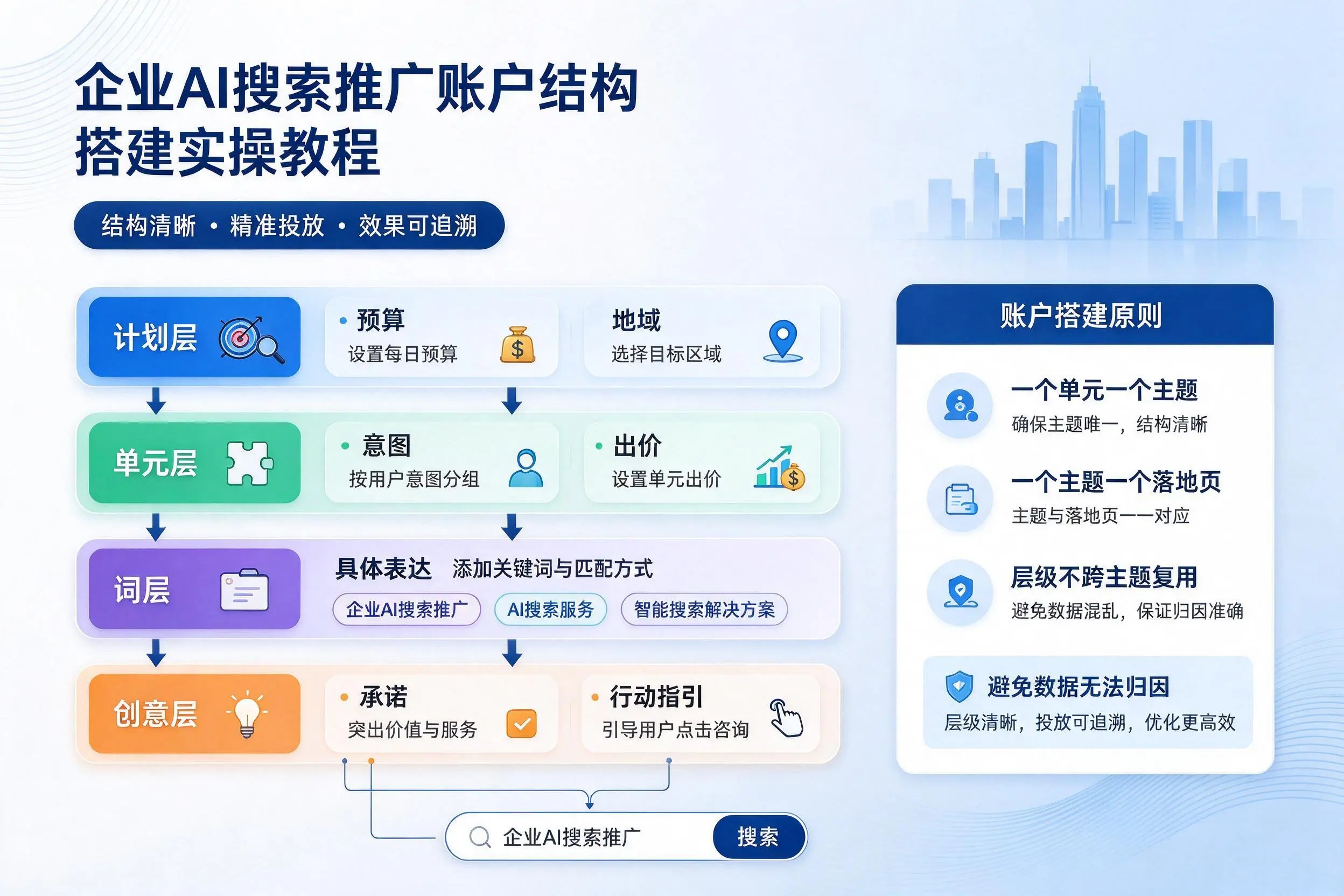 果洛企业AI搜索推广账户结构搭建实操教程